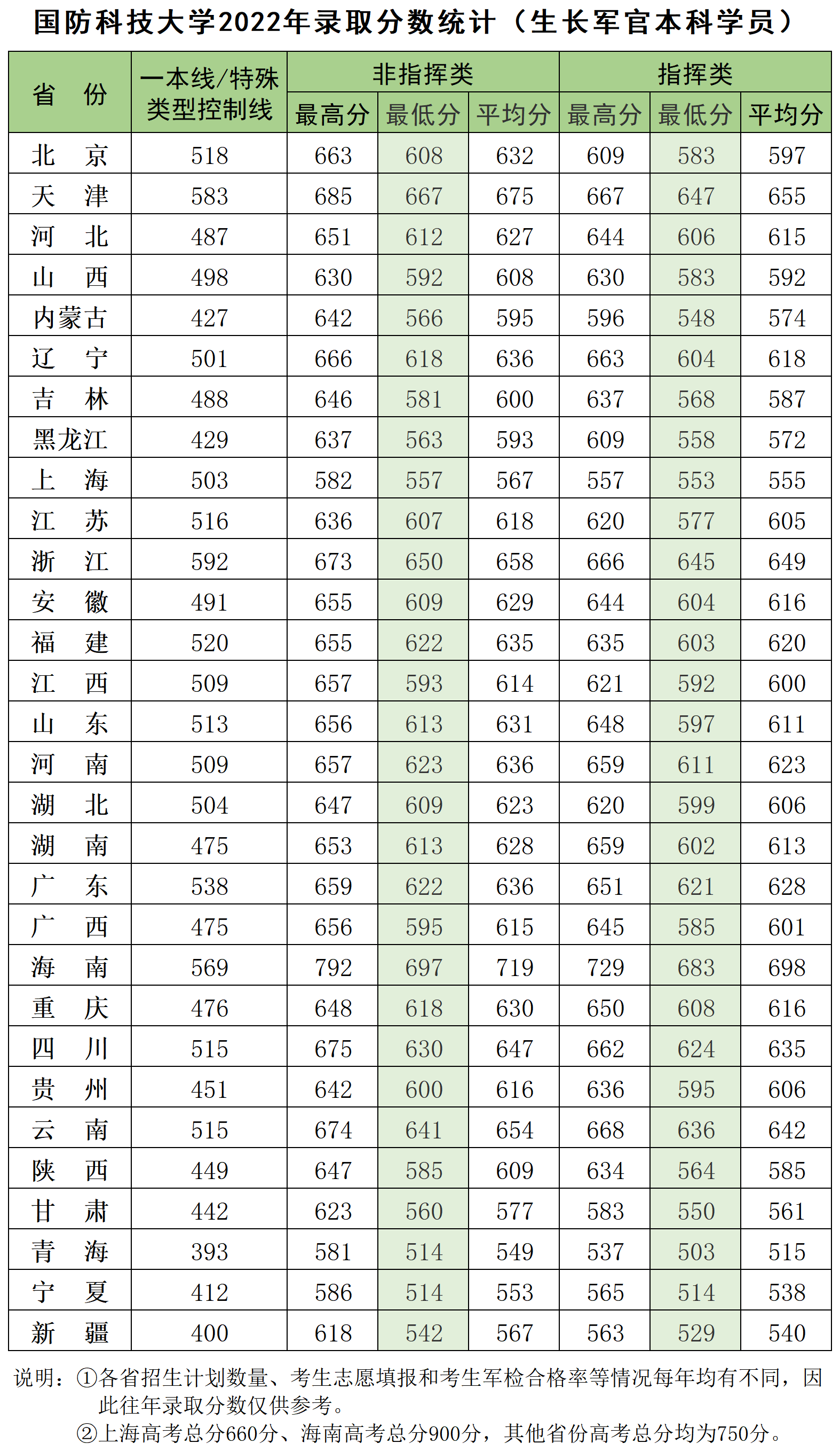 beat365平台唯一官网录取分数统计（生长军官学员）_2022.png