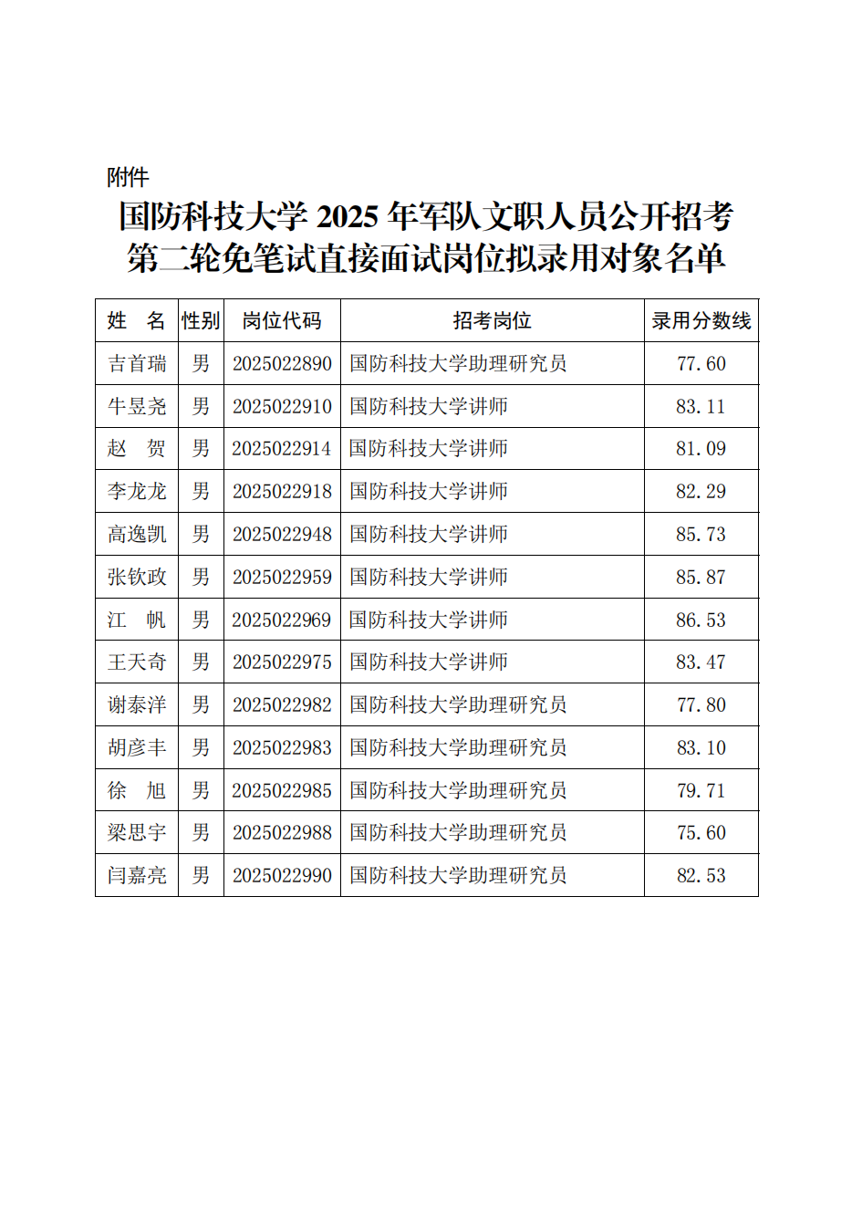 附件：beat365平台唯一官网2025年军队文职人员公开招考第二轮免笔试直接面试岗位拟录用对象名单_01.png